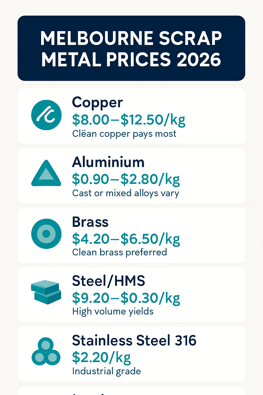Comparison of 6 scrap metal price ranges per kilogram in Melbourne, August 2026